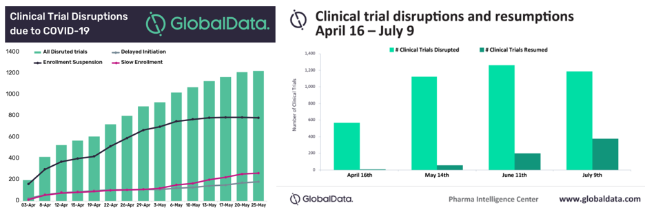 Clinical Trails Disrupted Covid
